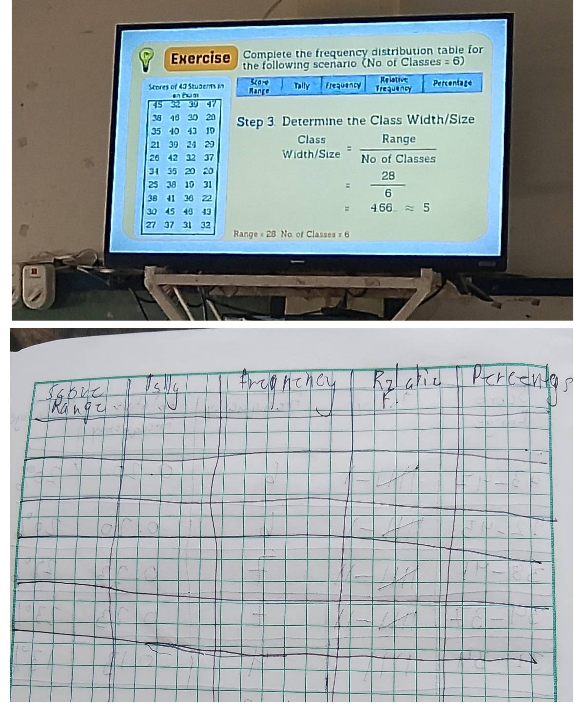 Complete the frequency distribution table for 
Exercise the following scenario (No of Classes =6)
Stores of 40 Studems 
Step 3. Determine the Class Width/Size 
Class 
Width/Size = Range/NoofClasses 
= 28/6 
=466approx 5
Range = 28 No of Classes = 6.