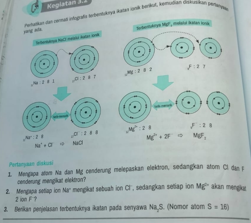 Kegiatan 3.2
Perhatikan dan cermati infografis terbentuknya ikatan ionik berikut, kemudian diskusikan pertanyar
Terbentuknya MgF, melalui ikatan ionik
yang ada.
Terbentuknya NaCl melalui ikatan ionik
D
;
_12Mg:282
_9F:27
Na:281 _17CI:287
2
3 tarik-menarik. Na^+:28 17 _12Mg^(2+):28
_9F^-:28
Na^++Cl^- NaCl Mg^(2+)+2F^-Rightarrow MgF_2
Pertanyaan diskusi
1. Mengapa atom Na dan Mg cenderung melepaskan elektron, sedangkan atom Cl dan F
cenderung mengikat elektron?
2. Mengapa setiap ion Na^+ mengikat sebuah ion Cl , sedangkan setiap ion Mg^(2+) akan mengikat
2 ion F⁻?
3. Berikan penjelasan terbentuknya ikatan pada senyawa Na_2S. (Nomor atom S=16)
_