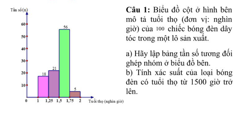 Biểu đồ cột ở hình bên
mô tả tuổi thọ (đơn vị: nghìn
giờ) của 100 chiếc bóng đèn dây
tóc trong một lô sản xuất.
a) Hãy lập bảng tần số tương đối
ghép nhóm ở biều đồ bên.
b) Tính xác suất của loại bóng
đèn có tuổi thọ từ 1500 giờ trở
ên.