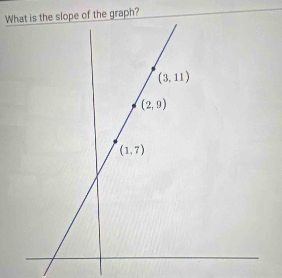 of the graph?