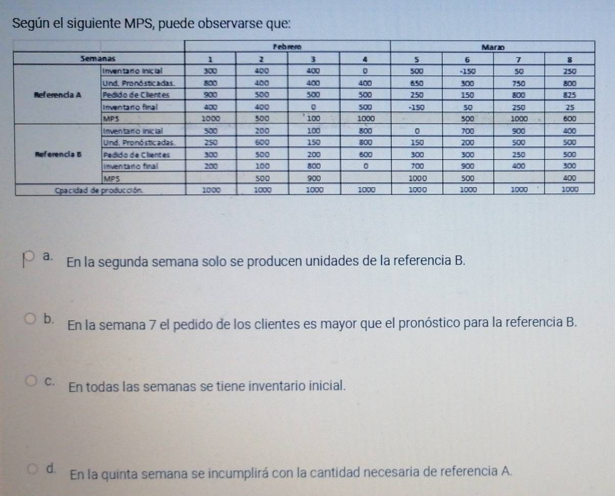 Según el siguiente MPS, puede observarse que:
a. En la segunda semana solo se producen unidades de la referencia B.
b. En la semana 7 el pedido de los clientes es mayor que el pronóstico para la referencia B.
C. En todas las semanas se tiene inventario inicial.
d. En la quinta semana se incumplirá con la cantidad necesaria de referencia A.