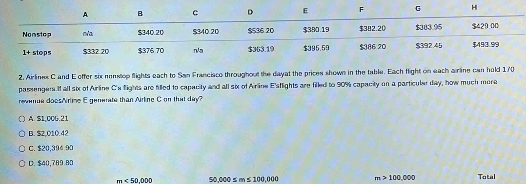 Airlines C and E offer six nonstop flights each to San Francisco throughout the dayat the prices shown in
passengers.If all six of Airline C's flights are filled to capacity and all six of Airline E'sflights are filled to 90% capacity on a particular day, how much more
revenue doesAirline E generate than Airline C on that day?
A. $1,005.21
B. $2,010.42
C. $20,394.90
D. $40,789.80
m<50,000
50,000≤ m≤ 100,000
m>100,000 Total