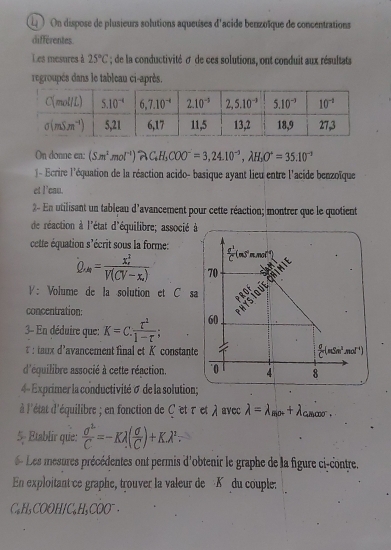 On dispose de plusieurs solutions aqueuses d'acide benzoïque de concentrations
différentes.
Les mesures à 25°C; de la conductivité σ de ces solutions, ont conduit aux résultats
regroupés dans le tableau ci-après.
On donne en: (S.m^2mol^(-1))AC_4H_3COO^-=3,24.10^(-3),lambda H,O°=35.10^(-1)
- Ecrire l'équation de la réaction acido- basique ayant lieu entre l'acide benzoïque
et l’cau.
2- En utilisant un tableau d'avancement pour cette réaction; montrer que le quotient
de réaction à l'état d'équilibre; associé à 
cette équation s'écrit sous la forme:
Q_A=frac (x_r)^2V(CV-x_r)
V ：Volume de la solution et C sa
concentration:
- En déduire que: K=C. r^1/1-r ;
t :  uxd'avancement final et K constant
d'équilibre associé à cette réaction. 
4- Exprimer la conductivité σ de la solution;
l'état d'équilibre ; en fonction de C'et τet λ avecc lambda =lambda _ma=lambda _min+lambda _-.C_mcoo^-.
5 Etablir que:  sigma^2/C =-Klambda ( sigma /C )+Klambda^2.
Les mesures précédentes ont permis d'obtenir le graphe de la figure ci-contre.
En exploitant ce graphe, trouver la valeur de Kdu couple.
C₆ H₃ COOH/ C₃ H₃ C O0^-