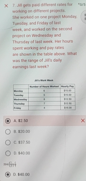 × 7. Jill gets paid different rates for *0/5
working on different projects.
She worked on one project Monday,
Tuesday, and Friday of last
week, and worked on the second
project on Wednesday and
Thursday of last week. Her hours
spent working and pay rates
are shown in the table above. What
was the range of Jill's daily
earnings last week?
Jilli's Work Week
A. $2.50
B. $20.00
C. $37.50
D. $40.00
306[yybeginarrayr r]49endarray 
D. $40.00