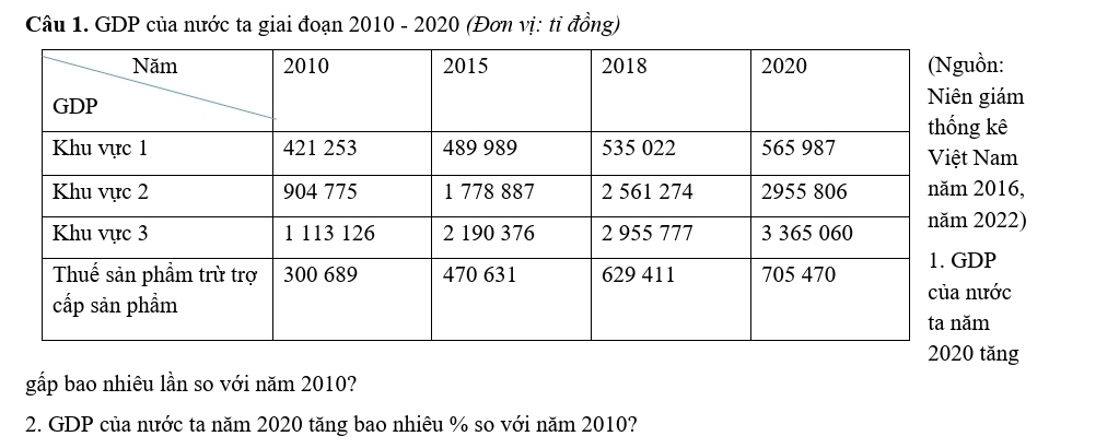 GDP của nước ta giai đoạn 2010 - 2020 (Đơn vị: tỉ đồng) 
m
m
6, 
2) 
g 
gấp bao nhiêu lần so với năm 2010? 
2. GDP của nước ta năm 2020 tăng bao nhiêu % so với năm 2010?