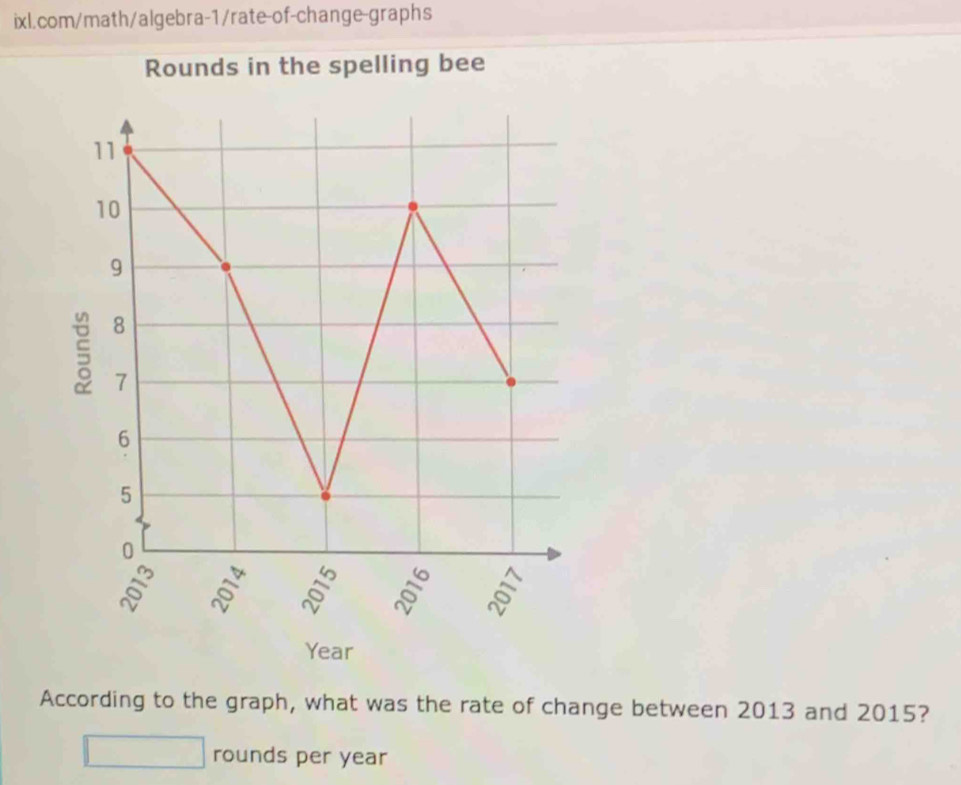 Rounds in the spelling bee
11
10
9
8
7
6
5
0
16
Year
According to the graph, what was the rate of change between 2013 and 2015? 
rounds per year