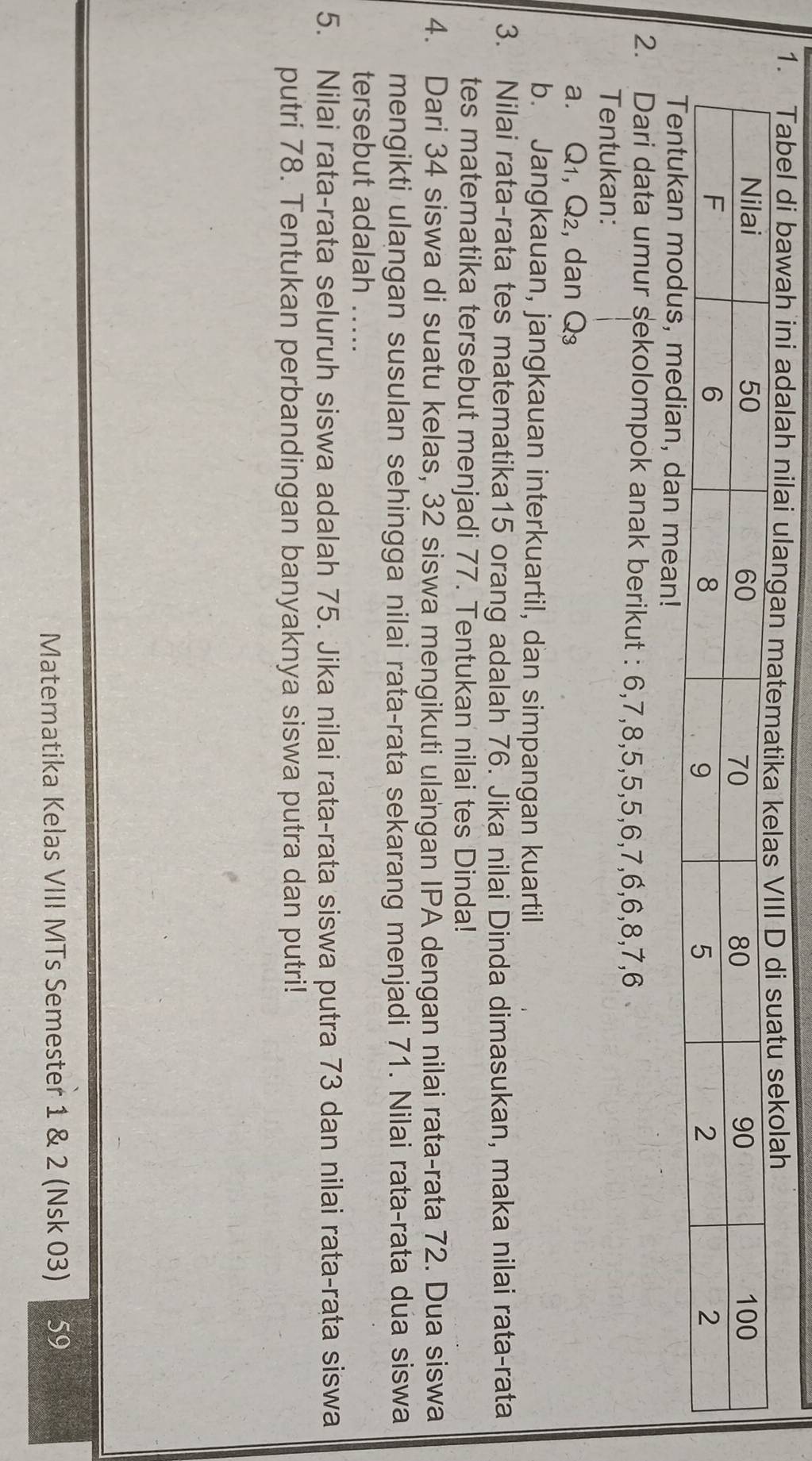 Dari data umur sekolompok anak berikut : 6, 7, 8, 5, 5, 5, 6, 7, 6, 6, 8, 7, 6
Tentukan: 
a. Q_1, Q_2 , dan Q_3
b. Jangkauan, jangkauan interkuartil, dan simpangan kuartil 
3. Nilai rata-rata tes matematika15 orang adalah 76. Jika nilai Dinda dimasukan, maka nilai rata-rata 
tes matematika tersebut menjadi 77. Tentukan nilai tes Dinda! 
4. Dari 34 siswa di suatu kelas, 32 siswa mengikuti ulangan IPA dengan nilai rata-rata 72. Dua siswa 
mengikti ulangan susulan sehingga nilai rata-rata sekarang menjadi 71. Nilai rata-rata dua siswa 
tersebut adalah `_ 
5. Nilai rata-rata seluruh siswa adalah 75. Jika nilai rata-rata siswa putra 73 dan nilai rata-rata siswa 
putri 78. Tentukan perbandingan banyaknya siswa putra dan putri! 
Matematika Kelas VIII MTs Semester 1 & 2 (Nsk 03) 59