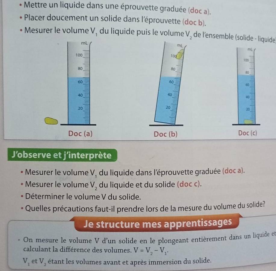 Mettre un liquide dans une éprouvette graduée (doc a). 
Placer doucement un solide dans l'éprouvette (doc b). 
Mesurer le volume V_1 du liquide puis le volume V_2 de l'ensemble (solide - liquide
mL
mL
100 100 100
80
80
80
60
60
60
40
40
40
20
20
20
Doc (a) Doc (b) Doc (c) 
J’observe et j’interprète 
Mesurer le volume V_1 du liquide dans l'éprouvette graduée (doc a). 
Mesurer le volume V_2 du liquide et du solide (doc c). 
Déterminer le volume V du solide. 
Quelles précautions faut-il prendre lors de la mesure du volume du solide? 
Je structure mes apprentissages 
On mesure le volume V d'un solide en le plongeant entièrement dans un liquide et 
calculant la différence des volumes. V=V_2-V_1.
V_1 et V_2 étant les volumes avant et après immersion du solide.