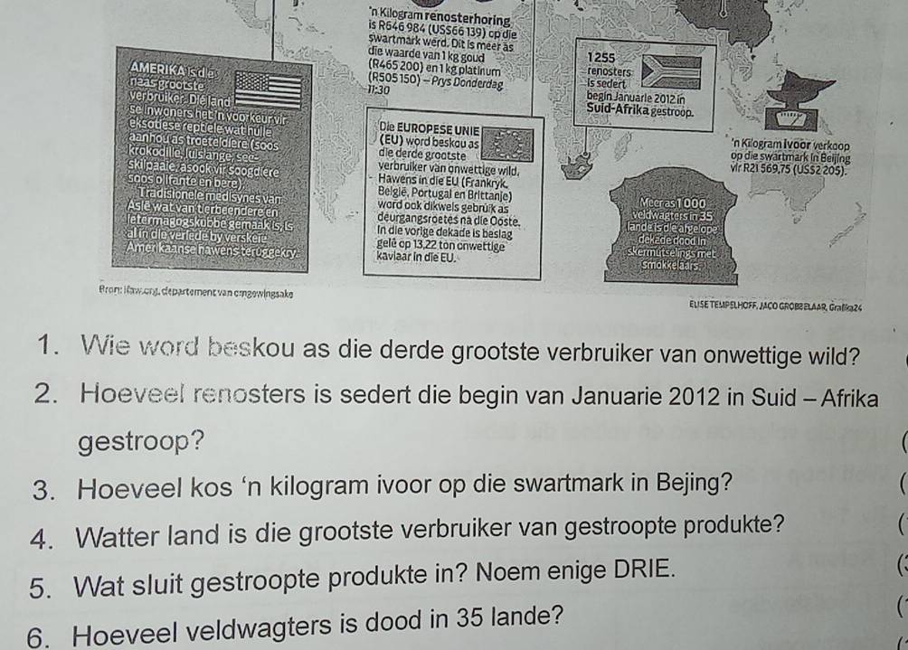 Kilogram renosterhoring
is R646 984 (USS66 139) cp die
swartmark werd. Dit is meer as
die waarde van 1 kg goud 1255
(R465 200) en 1 kg platinum renosters
AMERIKAIsde (R505 150) - Prys Donderdag begín Januarle 2012 in
is sedert
11:30
verbrüiker Dieiland
neas grootste Suid-Afrika gestroop.
C Inwoners het in voorkeur vir Die EUROPESE UNIE
eksotiese reptiele wat hulle (EU) word beskou as *n Kilogram Ivoor verkoop
aanhou as troeteldlere (soos die derde groatste op die swartmark in Beijing
krokodille, (uislange, see- verbruiker van onwettige wild. vr R21 569,75 (USS2 205).
skilpaale, asook vir soogdlere Hawens in die EU (Frankryk.
soos olifante en bere) België, Portugal en Brittanje) Mecras1000
Tradisionele médisynes van word ook dikwels gebrüik as veldwagters in 35
Asie wat van terbeendere en deurgangsroetes na die Ooste. lande is die algelope
ietermagogskubbe gemaak is. is In die vorige dekade is beslag dekade dood in
al in die verlede by verskeie gelé op 13,22 ton onwettige skermutselings met
Amer kaanse hawens teroggekry kaviaar in die EU. Smokkelaars
Bron: Raw.ong, departement van omgewingsake ELISE TEMPELHOFF, JACO GROBBELAAR, Graška24
1. Wie word beskou as die derde grootste verbruiker van onwettige wild?
2. Hoeveel renosters is sedert die begin van Januarie 2012 in Suid- Afrika
gestroop?
3. Hoeveel kos ‘n kilogram ivoor op die swartmark in Bejing?   
4. Watter land is die grootste verbruiker van gestroopte produkte? 
5. Wat sluit gestroopte produkte in? Noem enige DRIE.
6. Hoeveel veldwagters is dood in 35 lande?
