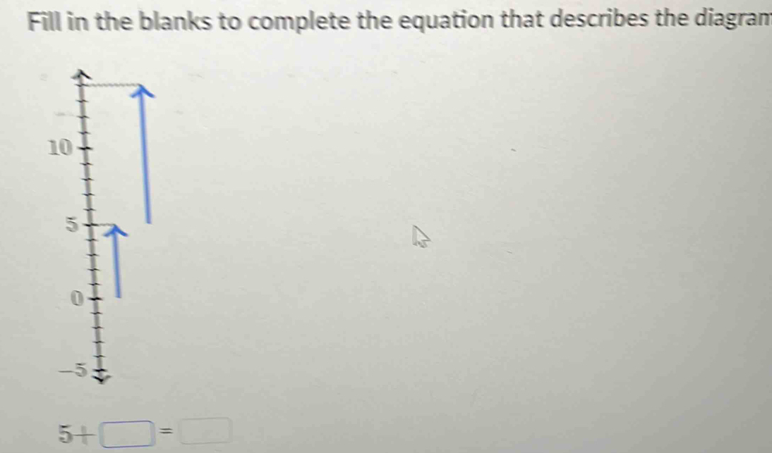 Fill in the blanks to complete the equation that describes the diagram 
1
5+□ =□