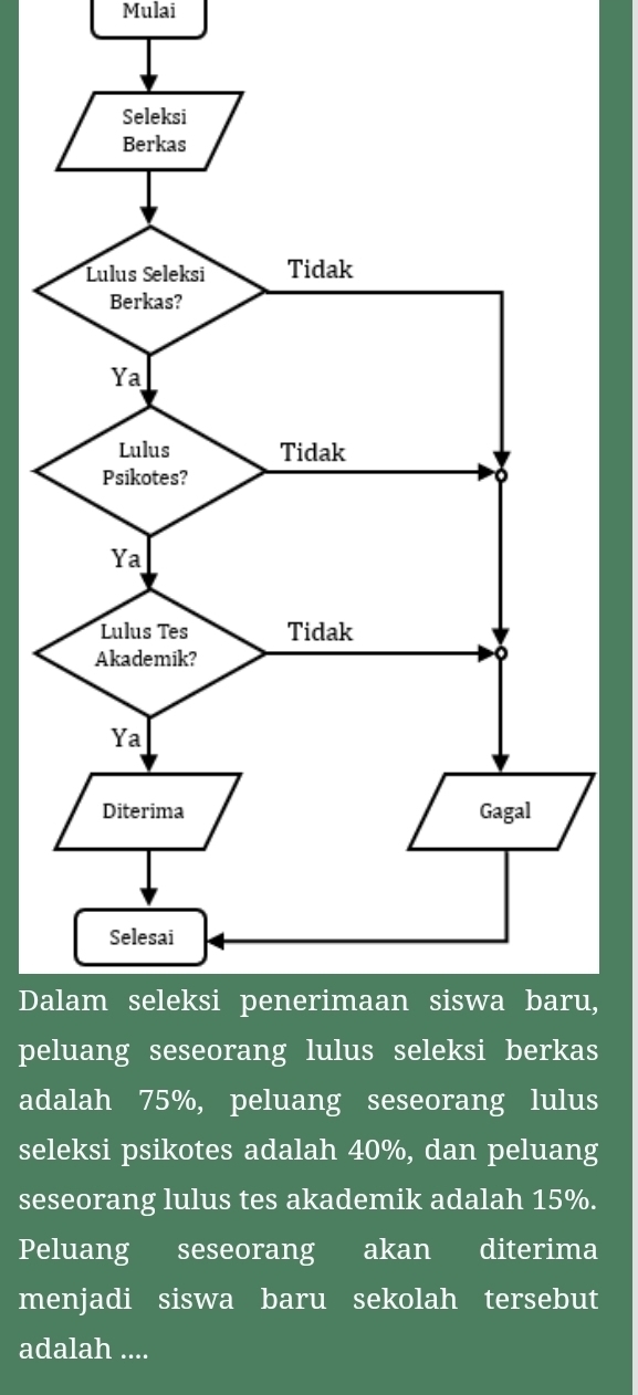 Mulai 
Dau, 
pes 
adalah 75%, peluang seseorang lulus 
seleksi psikotes adalah 40%, dan peluang 
seseorang lulus tes akademik adalah 15%. 
Peluang seseorang akan diterima 
menjadi siswa baru sekolah tersebut 
adalah ....