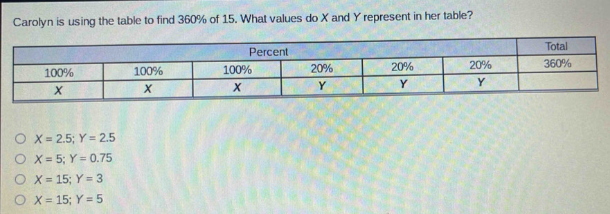 Carolyn is using the table to find 360% of 15. What values do X and Y represent in her table?
X=2.5; Y=2.5
X=5; Y=0.75
X=15;Y=3
X=15; Y=5