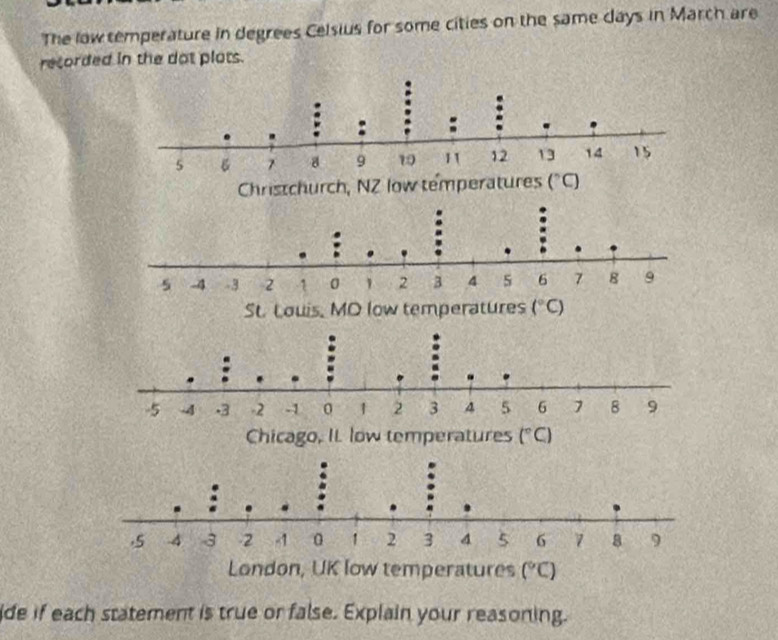 The low temperature in degrees Celsius for some cities on the same days in March are
recorded in the dot plats.
de if each statement is true or false. Explain your reasoning.