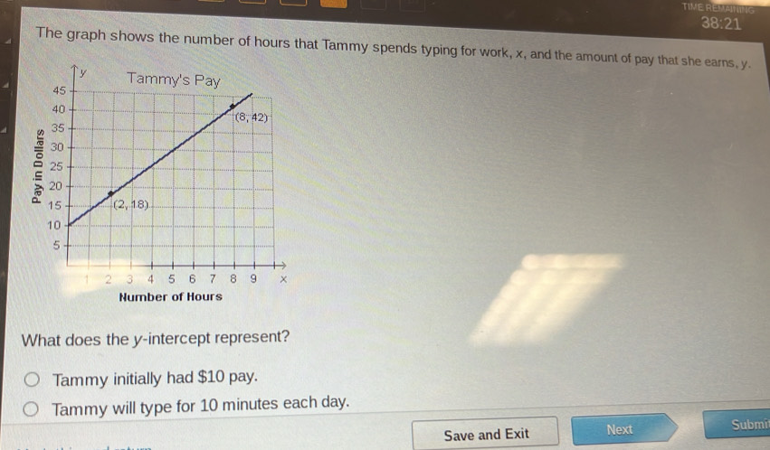 Solved: TIME REMAINING 38:21 The graph shows the number of hours that ...