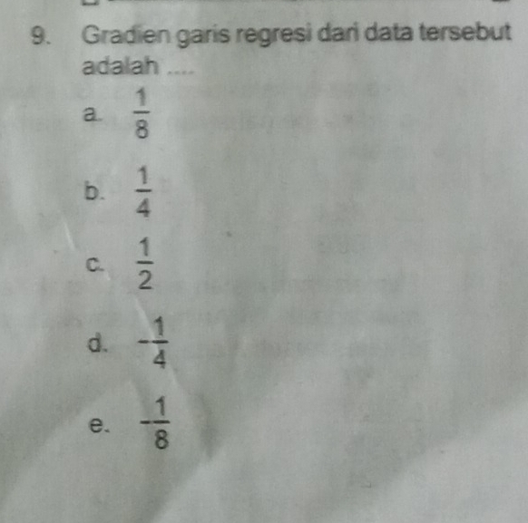 Gradien garis regresi dari data tersebut
adalah ....
a.  1/8 
b.  1/4 
C.  1/2 
d. - 1/4 
e. - 1/8 