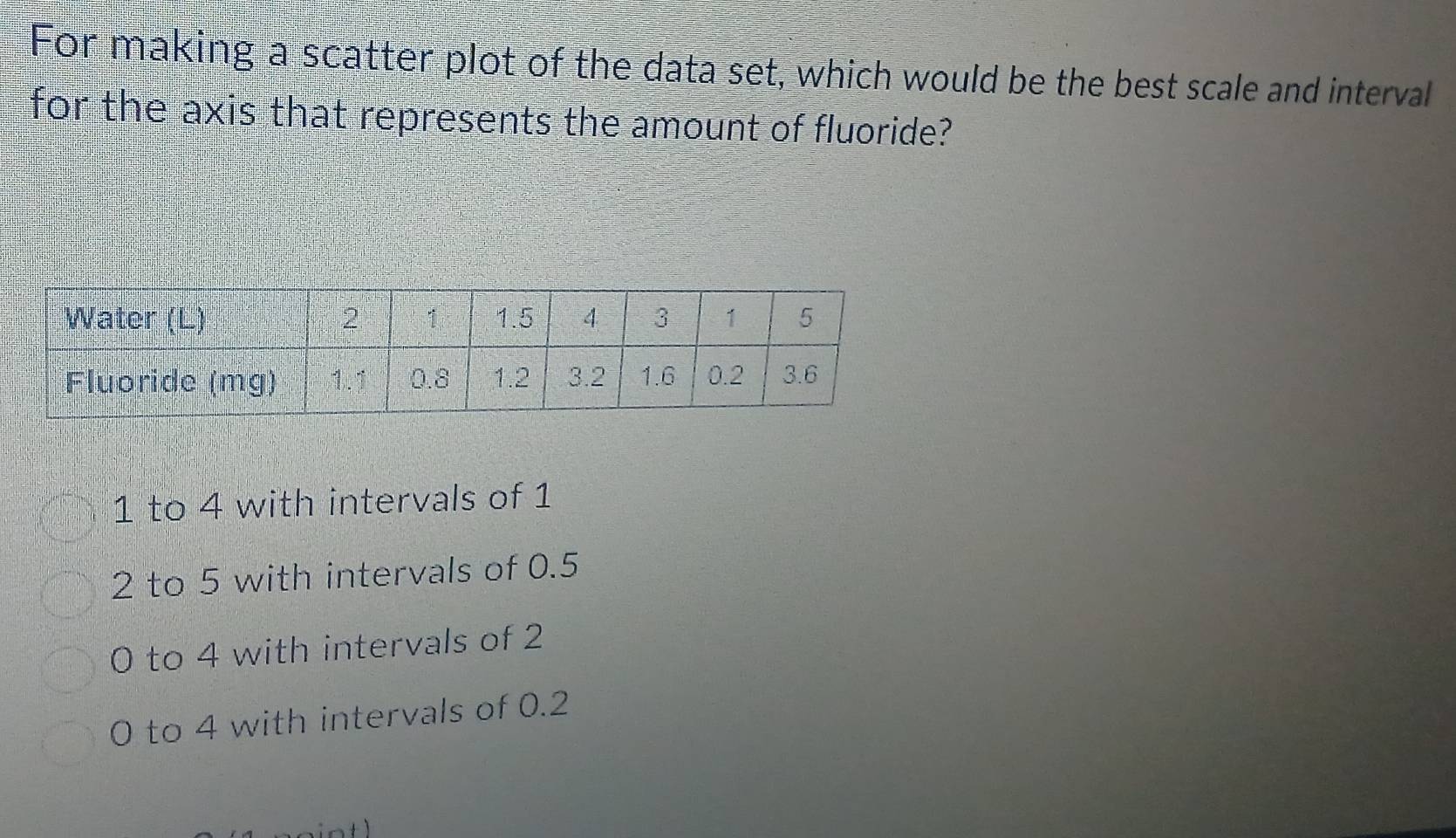 For making a scatter plot of the data set, which would be the best scale and interval
for the axis that represents the amount of fluoride?
1 to 4 with intervals of 1
2 to 5 with intervals of 0.5
0 to 4 with intervals of 2
0 to 4 with intervals of 0.2