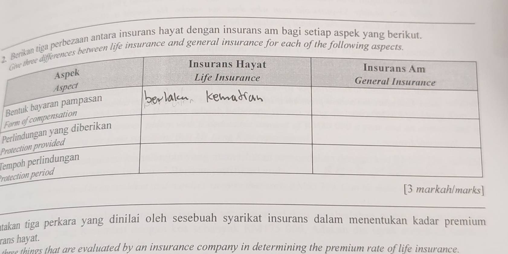 ga perbezaan antara insurans hayat dengan insurans am bagi setiap aspek yang berikut. 
life insurance and general insurance for each of the following aspects. 
B 
F 
P 
Pr 
Te 
Pro 
atakan tiga perkara yang dinilai oleh sesebuah syarikat insurans dalam menentukan kadar premium 
rans hayat. 
te things that are evaluated by an insurance company in determining the premium rate of life insurance.