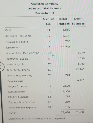 Stockton Company 
C 
A 
Determine the net income (loss) for the periad.