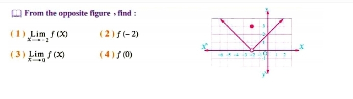 From the opposite figure , find :
( 1 ) limlimits _xto -2f(x) ( 2 ) f(-2)
( 3 ) limlimits _xto 0f(x) ( 4 ) f(0)