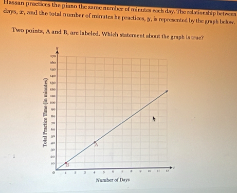 cassan practices the piano the same number of minutes each day. The relationship between
days, x, and the total number of minutes he practices, y, is represented by the graph below. 
Two points, A and B, are labeled. Which statement about the graph is true?