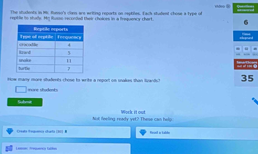 Video ⑧ Questions 
The students in Mr. Russo's class are writing reports on reptiles. Each student chose a type of answered 
reptile to study. Mη Russo recorded their choices in a frequency chart.
6
Time 
elapsed 
∞ a 
H1N s c 
out of 100 D SmartScore 
How many more students chose to write a report on snakes than lizards?
35
more students 
Submit 
Work it out 
Not feeling ready yet? These can help: 
Create frequency charts  80  Read a table 
Lesson: Frequency tables