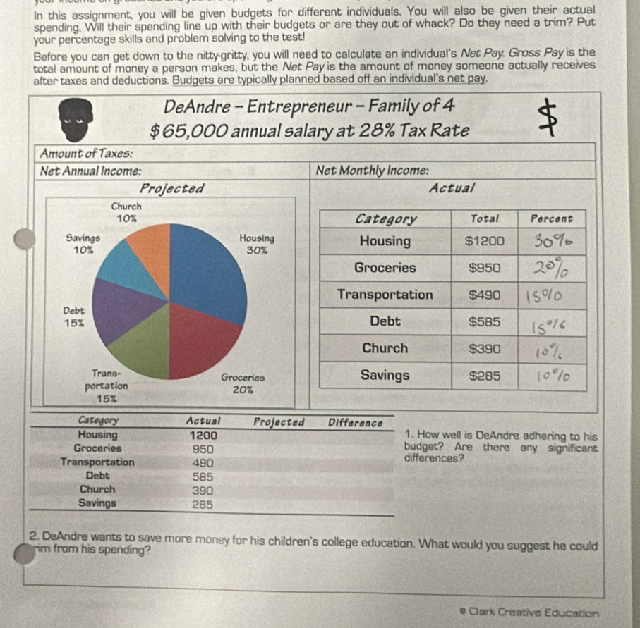 In this assignment, you will be given budgets for different individuals. You will also be given their actual 
spending. Will their spending line up with their budgets or are they out of whack? Do they need a trim? Put 
your percentage skills and problem solving to the test! 
Before you can get down to the nitty-gritty, you will need to calculate an individual's Net Pay. Gross Pay is the 
total amount of money a person makes, but the Net Pay is the amount of money someone actually receives 
after taxes and deductions. Budgets are typically planned based off an individual's net pay. 
DeAndre - Entrepreneur - Family of 4
$65,000 annual salary at 28% Tax Rate 
Amount of Taxes: 
Net Annual Income: Net Monthly Income: 
Actual 
Category Actual Projected Difference 
1. How well is DeAndre adhering to his 
Housing 1200 budget? Are there any significant 
Groceries 950 differences? 
Transportation 490
Debt 585
Church 390
Savings 285
2. DeAndre wants to save more money for his children's college education. What would you suggest he could 
rim from his spending? 
Clark Creative Education