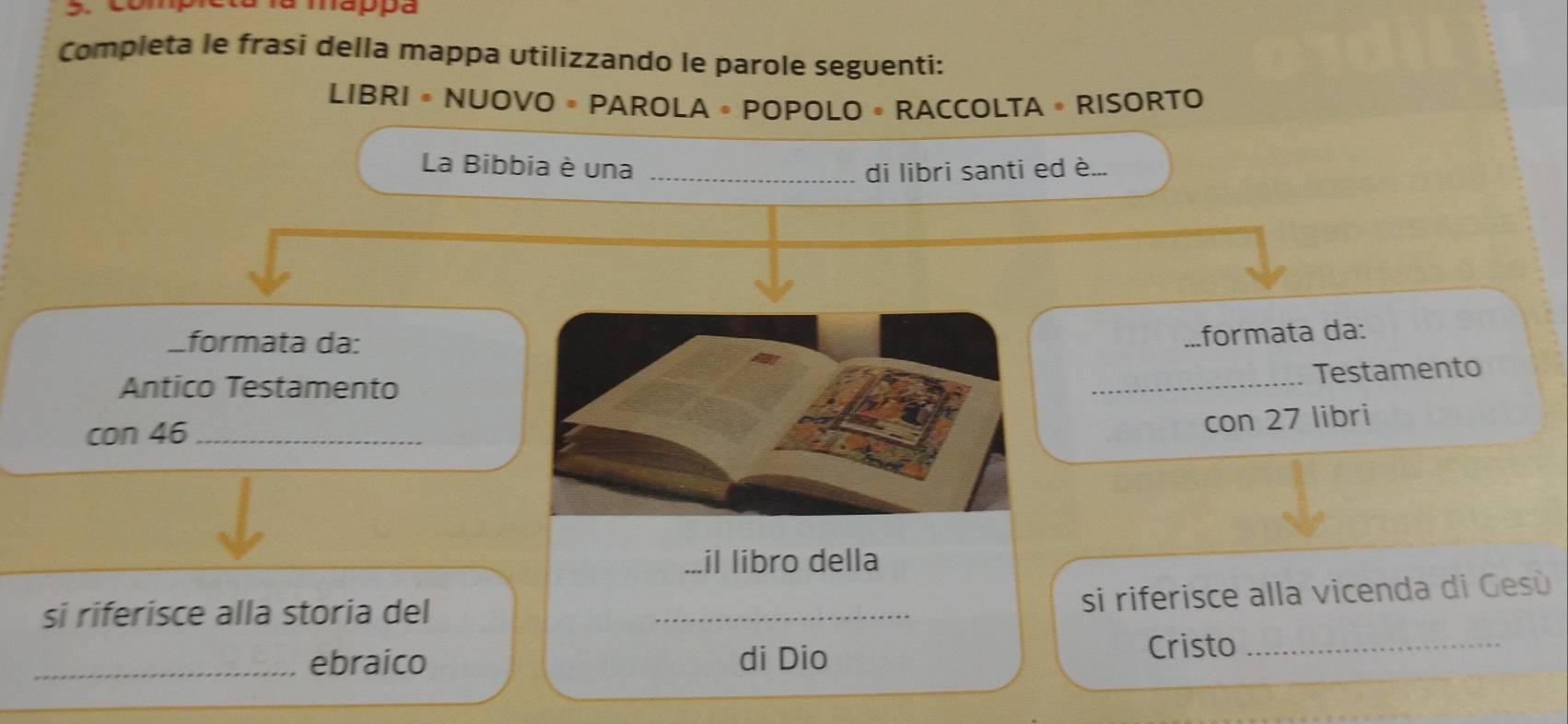 amappa 
Completa le frasi della mappa utilizzando le parole seguenti: 
LIBRI 。 NUOVO 。 PAROLA 。 POPOLO 。RACCOLTA 。 RISORTO 
La Bibbia è una _di libri santi ed è... 
_formata da: 
_.formata da: 
Antico Testamento 
_ 
Testamento 
con 46 _ 
con 27 libri 
_...il libro della 
si riferisce alla storia del 
_ 
si riferisce alla vicenda di Gesù 
_ebraico di Dio Cristo_