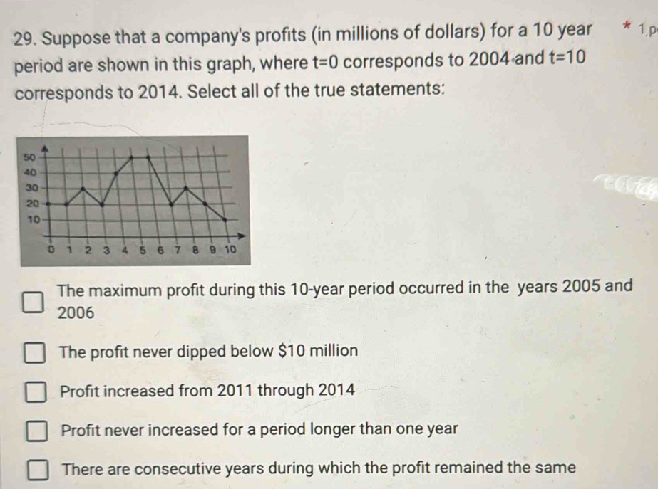 Suppose that a company's profits (in millions of dollars) for a 10 year * 1, P
period are shown in this graph, where t=0 corresponds to 2004 and t=10
corresponds to 2014. Select all of the true statements:
The maximum profit during this 10-year period occurred in the years 2005 and
2006
The profit never dipped below $10 million
Profit increased from 2011 through 2014
Profit never increased for a period longer than one year
There are consecutive years during which the profit remained the same