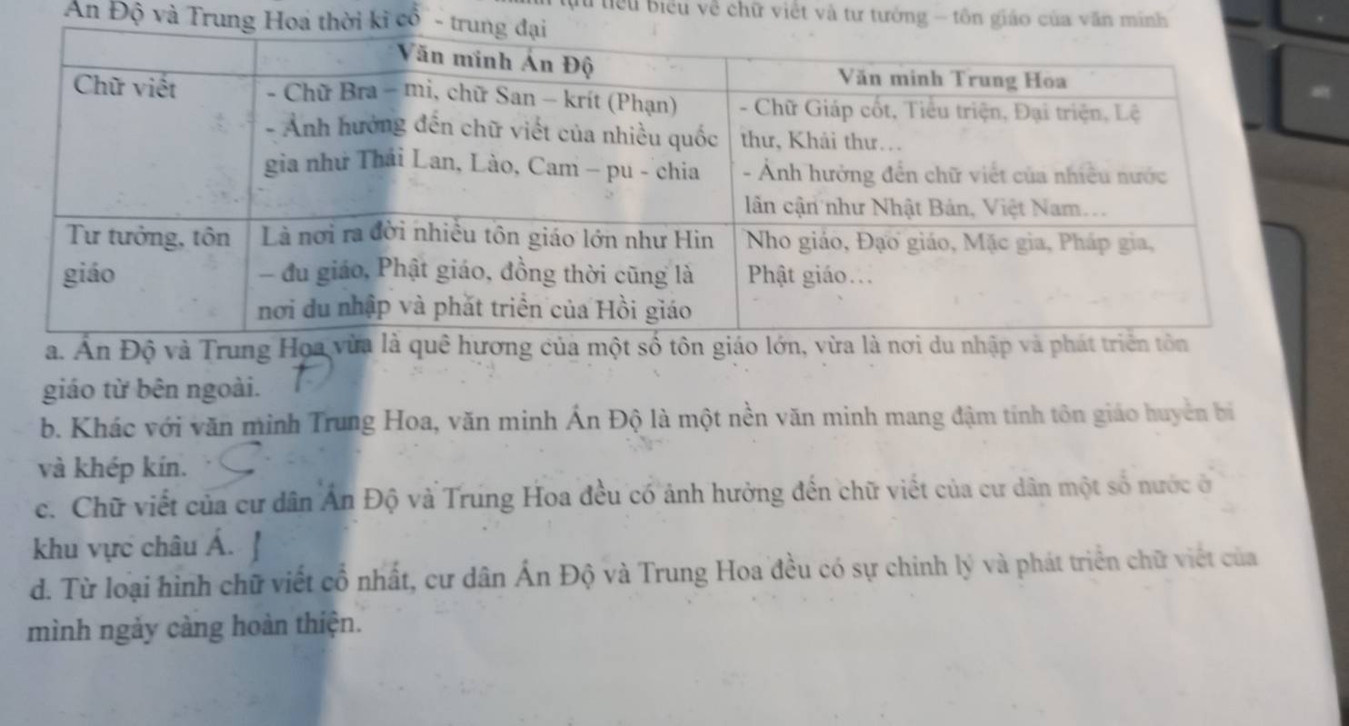 lu tiểu biểu về chữ viết và tư tướng - tôn gicủa vămi
An Độ và Trun
a. Ấn Độ và Trung Họa vừa là quê hương của một số tôn giáo lớn, vừa là nơi du nhập và ph
giáo từ bên ngoài.
b. Khác với văn minh Trung Hoa, văn minh Ấn Độ là một nền văn minh mang đậm tính tôn giáo huyên bị
và khép kín.
c. Chữ viết của cư dân Ấn Độ và Trung Hoa đều có ảnh hưởng đến chữ viết của cư dân một số nước ở
khu vực châu Á.
d. Từ loại hình chữ viết cổ nhất, cư dân Ấn Độ và Trung Hoa đều có sự chinh lý và phát triển chữ viết của
mình ngảy càng hoàn thiện.