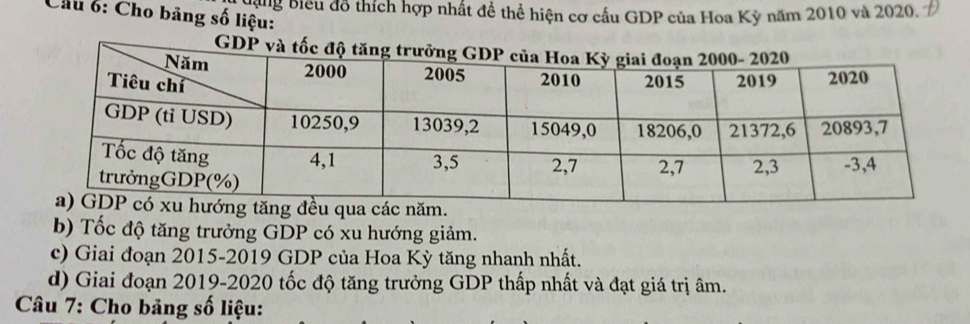 Cu 6: Cho bảng số liệu: ng biểu đô thích hợp nhất đề thể hiện cơ cầu GDP của Hoa Kỳ năm 2010 và 2020. 

b) Tốc độ tăng trưởng GDP có xu hướng giảm. 
c) Giai đoạn 2015-2019 GDP của Hoa Kỳ tăng nhanh nhất. 
d) Giai đoạn 2019 -2020 tốc độ tăng trưởng GDP thấp nhất và đạt giá trị âm. 
* Câu 7: Cho bảng số liệu: