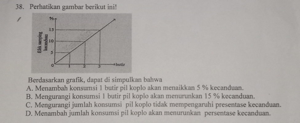 Perhatikan gambar berikut ini!
Berdasarkan grafik, dapat di simpulkan bahwa
A. Menambah konsumsi 1 butir pil koplo akan menaikkan 5 % kecanduan.
B. Mengurangi konsumsi 1 butir pil koplo akan menurunkan 15 % kecanduan.
C. Mengurangi jumlah konsumsi pil koplo tidak mempengaruhi presentase kecanduan.
D. Menambah jumlah konsumsi pil koplo akan menurunkan persentase kecanduan.