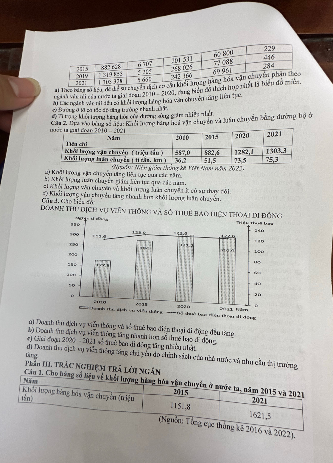 Theo bảng số liệu, đề thể sự
ngành vận tài của nước ta giai đoạn 2010 - 2020, dạng biểu đồ thíc
b) Các ngành vận tải đều có khối lượng hàng hóa vận chuyền tăng liên tục.
c) Đường ô tô có tốc độ tăng trưởng nhanh nhất.
d) Tỉ trọng khối lượng hàng hóa của đường sông giảm nhiều nhất.
Câu 2. Dựa vào bảng số liệu: Khối lượng hàng hoá vận chuyển và luân chuyển bằng đường bộ ở
(Nguồn: Niên giám thống kê Việt Nam năm 2022)
a) Khối lượng vận chuyển tăng liên tục qua các năm.
b) Khổi lượng luân chuyển giảm liên tục qua các năm.
c) Khối lượng vận chuyển và khối lượng luân chuyển ít có sự thay đổi.
d) Khối lượng vận chuyển tăng nhanh hơn khối lượng luân chuyển.
Câu 3. Cho biểu đồ:
DOANH THU DỊCH VỤ VIÊN THÔNG VÀ SÔ THUÊ B
a) Doanh thu dịch vụ viễn thông và số thuê bao điện thoại di động đều tăng.
b) Doanh thu dịch vụ viễn thông tăng nhanh hơn số thuê bao di động.
c) Giai đoạn 2020 - 2021 số thuê bao di động tăng nhiều nhất.
d) Doanh thu dịch vụ viễn thông tăng chủ yếu do chính sách của nhà nước và nhu cầu thị trường
tǎng.
Phần III. TRÁC NGHIỆM TRẢ LỜI NGÁN
Câu 1. Cho b
).