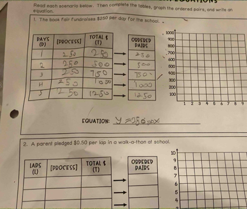 Read each scenario below. Then complete the tables, graph the ordered pairs, and write an 
equation. 
1. The book fair fundralses $250 per day for the school. 
9 
EQUATION:_ 
__ 
2. A parent pledged $0.50 per lap in a walk-a-thon at school. 
a