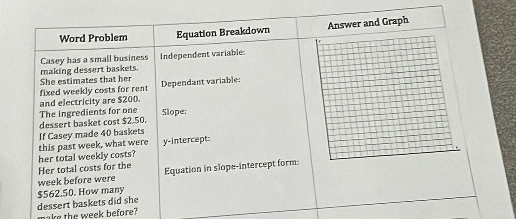 Word Problem Equation Breakdown Answer and Graph 
Casey has a small business Independent variable: 
making dessert baskets. 
She estimates that her 
fixed weekly costs for rent Dependant variable: 
and electricity are $200. 
The ingredients for one Slope: 
dessert basket cost $2.50. 
If Casey made 40 baskets 
this past week, what were y-intercept: 
her total weekly costs? 
Her total costs for the
week before were Equation in slope-intercept form:
$562.50. How many 
dessert baskets did she 
make the week before?