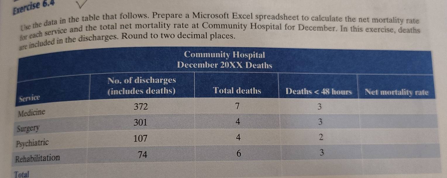 Use the data in the table that follows. Prepare a Microsoft Excel spreadsheet to calculate the net mortality rate
for each service and the total net mortality rate at Community Hospital for December. In this exercise, deaths
n the discharges. Round to two decimal places.
Total