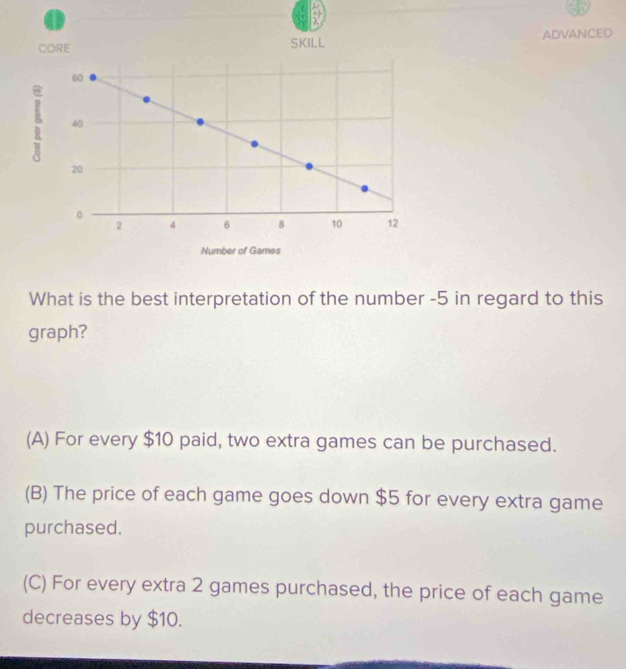 ADVANCED
What is the best interpretation of the number -5 in regard to this
graph?
(A) For every $10 paid, two extra games can be purchased.
(B) The price of each game goes down $5 for every extra game
purchased.
(C) For every extra 2 games purchased, the price of each game
decreases by $10.