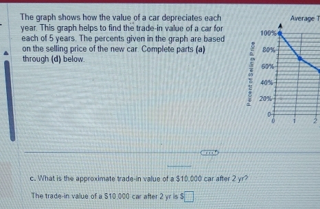 The graph shows how the value of a car depreciates each Average 7
year. This graph helps to find the trade-in value of a car for 
each of 5 years. The percents given in the graph are based 
on the selling price of the new car. Complete parts (a) 
through (d) below. 
2 
c. What is the approximate trade-in value of a $10,000 car after 2 yr? 
The trade-in value of a $10,000 car after 2 yr is $□