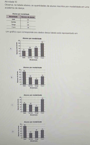 Atividade 10
Observe, na tabela abaixo, as quantidades de alunos inscritos por modalidade em uma
academia de dança
Um gráfico que corresponde aos dados dessa tabela está representado em
A
c
0