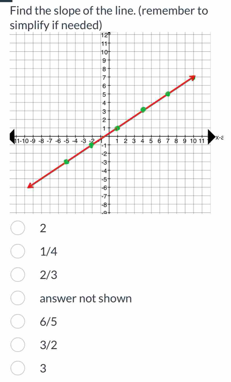 Find the slope of the line. (remember to
simplify if needed)
2
2
1/4
2/3
answer not shown
6/5
3/2
3