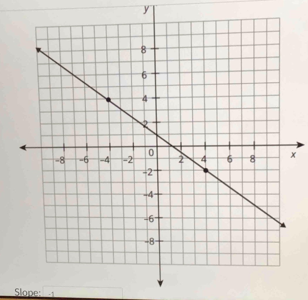 y
x
Slope: -1