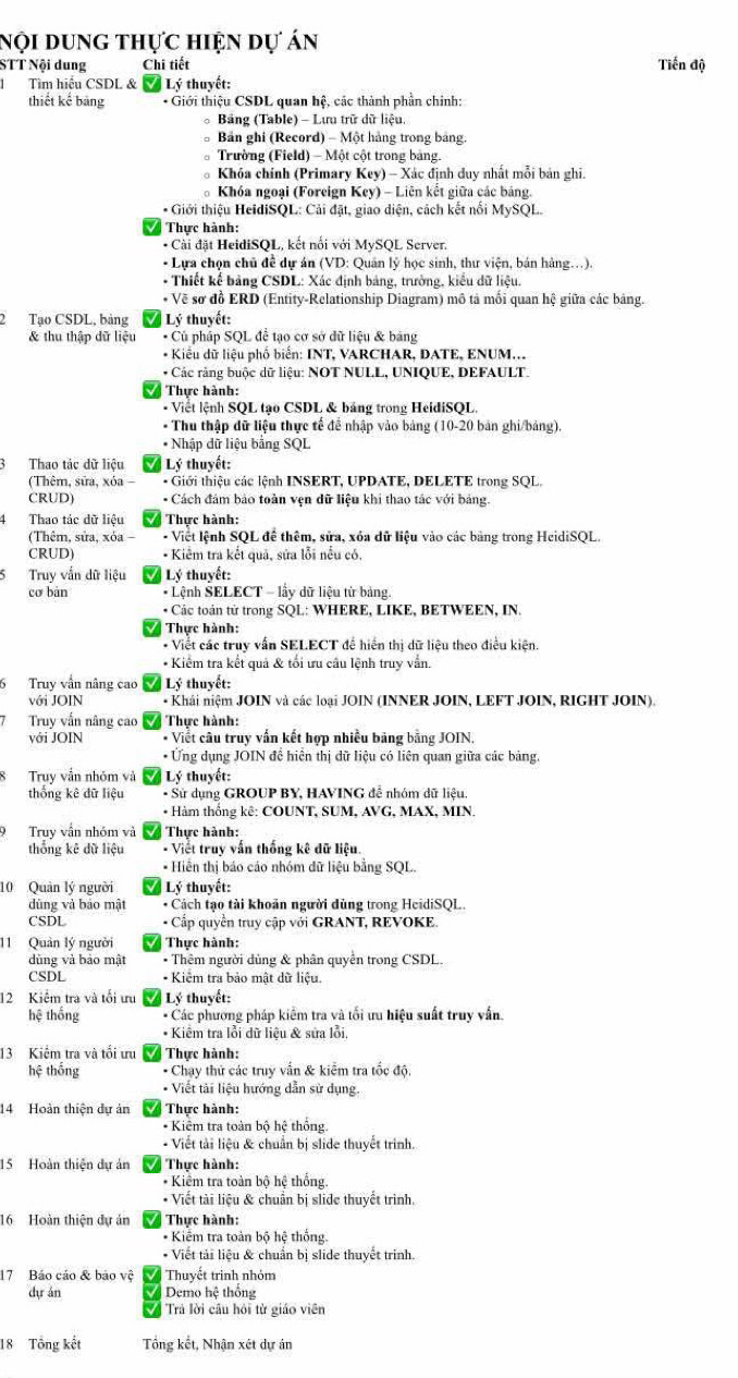 nội dung thực hiện dự án
STT Nội dung Chi tiết Tiến độ
1Tìm hiệu CSDL & Lý thuyết:
thiết kế bảng * Giới thiệu CSDL quan hệ, các thành phần chính:
* Bảng (Table) - Lưu trữ dữ liệu.
Bản ghi (Record) - Một hàng trong bảng.
Trường (Field) - Một cột trong bảng.
* Khóa chính (Primary Key) - Xác định duy nhất mỗi bản ghi.
* Khóa ngoại (Foreign Key) - Liên kết giữa các bảng.
* Giới thiệu HeidiSQL: Cải đặt, giao diện, cách kết nổi MySQL.
Thực hành:
* Cài đặt HeidiSQL, kết nổi với MySQL Server.
* Lựa chọn chủ đề dự án (VD: Quân lý học sinh, thư viện, bán hàng..).
* Thiết kế bảng CSDL: Xác định bảng, trưởng, kiểu dữ liệu.
* Về sơ đồ ERD (Entity-Relationship Diagram) mô tả mối quan hệ giữa các bảng.
2Tạo CSDL, bảng Lý thuyết:
& thu thập dữ liệu * Củ pháp SQL để tạo cơ sở dữ liệu & bảng
* Kiểu dữ liệu phố biến: INT, VARCHAR, DATE, ENUM...
* Các rằng buộc dữ liệu: NOT NULL, UNIQUE, DEFAULT.
I Thực hành:
* Viết lệnh SQL tạo CSDL & bảng trong HeidiSQL
* Thu thập dữ liệu thực tế để nhập vào bảng (10-20 bản ghi/bảng).
* Nhập dữ liệu bằng SQL
3 Thao tác dữ liệu Lý thuyết:
(Thêm, sữa, xỏa - * Giới thiệu các lệnh INSERT, UPDATE, DELETE trong SQL.
CRUD) * Cách đám bảo toàn vện dữ liệu khi thao tác với bảng.
1 Thao tác dữ liệu * Thực hành:
(Thêm, sửa, xỏa - * Việt lệnh SQL để thêm, sửa, xóa dữ liệu vào các bảng trong HeidiSQL.
CRUD) * Kiểm tra kết quả, sửa lỗi nếu có.
5 Truy vấn dữ liệu Vý Lý thuyết:
cơ bān * Lệnh SELECT - lầy dữ liệu tử bảng.
* Các toán tử trong SQL: WHERE, LIKE, BETWEEN, IN.
Thực hành:
* Viết các truy vấn SELECT để hiển thị dữ liệu theo điều kiện.
* Kiểm tra kết quả & tối ưu câu lệnh truy vẫn.
Truy vân nâng cao M Lý thuyết:
với JOIN * Khái niệm JOIN và các loại JOIN (INNER JOIN, LEFT JOIN, RIGHT JOIN).
Truy vấn nâng cao Thực hành:
với JOIN * Viết câu truy vẫn kết hợp nhiều bảng bằng JOIN.
* Ứng dụng JOIN đề hiện thị dữ liệu có liên quan giữa các bảng.
Truy vẫn nhóm và V Lý thuyết:
thống kê dữ liệu * Sử dụng GROUP BY, HAVING đề nhóm dữ liệu.
* Hàm thống kê: COUNT, SUM, AVG, MAX, MIN.
Truy vấn nhóm và Thực hành:
thống kê dữ liệu - Viết truy vấn thống kê dữ liệu.
* Hiến thị báo cáo nhóm dữ liệu bằng SQL.
10 Quản lý người Lý thuyết:
dùng và báo mật * Cách tạo tài khoản người dủng trong HeidiSQL.
CSDL * Cấp quyền truy cập với GRANT, REVOKE.
11 Quản lý người I Thực hành:
dùng và bảo mật * Thêm người dùng & phân quyền trong CSDL.
CSDL * Kiểm tra bảo mật dữ liệu.
12 Kiểm tra và tối ưu Lý thuyết:
hệ thống * Các phương pháp kiểm tra và tối ưu hiệu suất truy vấn.
* Kiêm tra lỗi dữ liệu & sửa lỗi,
13 Kiểm tra và tối ưu M Thực hành:
hệ thống * Chạy thứ các truy vấn & kiểm tra tốc độ,
* Viết tài liệu hướng dẫn sử dụng.
14 Hoàn thiện dự ản Thực hành:
* Kiểm tra toàn bộ hệ thống.
- Viết tài liệu & chuẩn bị slide thuyết trình.
15 Hoàn thiện dự án Thực hành:
* Kiểm tra toàn bộ hệ thống.
* Viết tài liệu & chuẩn bị slide thuyết trình.
16 Hoàn thiện dự án Thực hành:
* Kiếm tra toàn bộ hệ thống.
* Viết tải liệu & chuẩn bị slide thuyết trinh.
17 Báo cáo & báo vệ √ Thuyết trinh nhóm
dự án  Demo hệ thống
Trả lời cầu hỏi từ giáo viên
18 Tổng kết Tổng kết, Nhận xét dự án