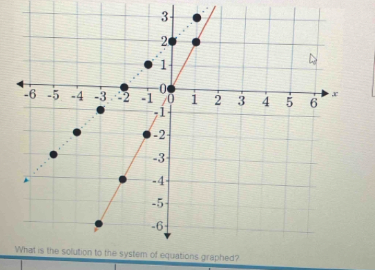 quations graphed?