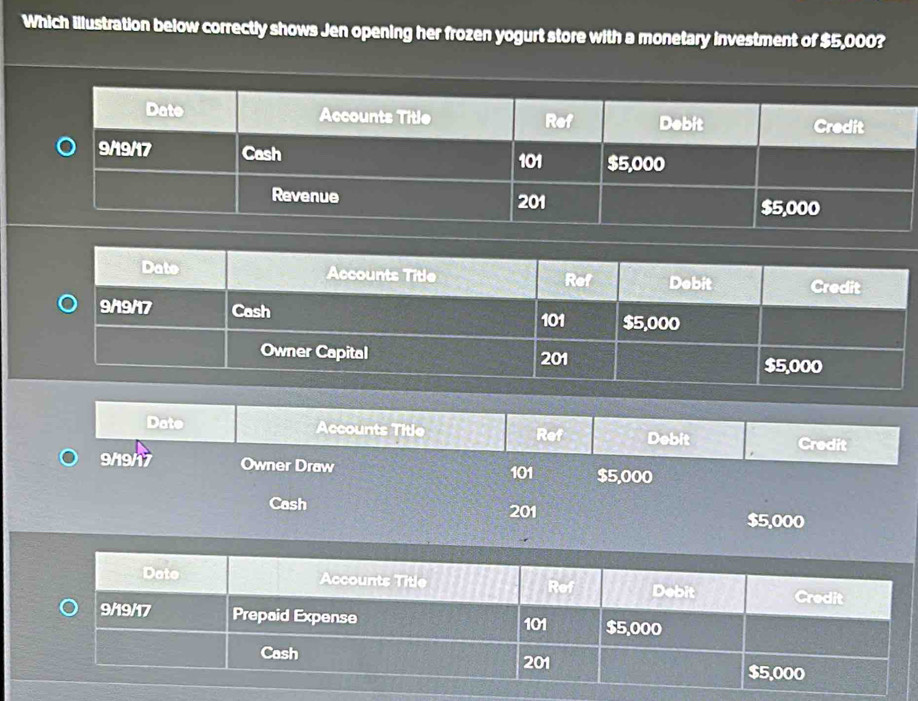 Which illustration below correctly shows Jen opening her frozen yogurt store with a monetary investment of $5,000? 
Date Accounts Title Ref Debit Credit 
9/19/17 Owner Draw 101 $5,000
Cash 201 $5,000