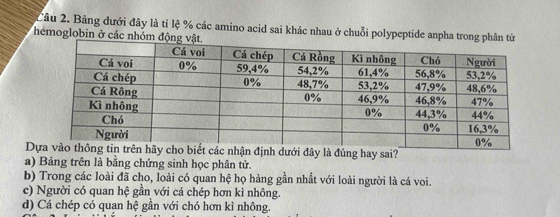 Bảng dưới đây là tỉ lệ % các amino acid sai khác nhau ở chuỗi polypeptide anpha tron
hemoglobin ở các nhóm
Dc nhận định dưới đây là đúng hay sai?
a) Bảng trên là bằng chứng sinh học phân tử.
b) Trong các loài đã cho, loài có quan hệ họ hàng gần nhất với loài người là cá voi.
c) Người có quan hệ gần với cá chép hơn kì nhông.
d) Cá chép có quan hệ gần với chó hơn kì nhông.