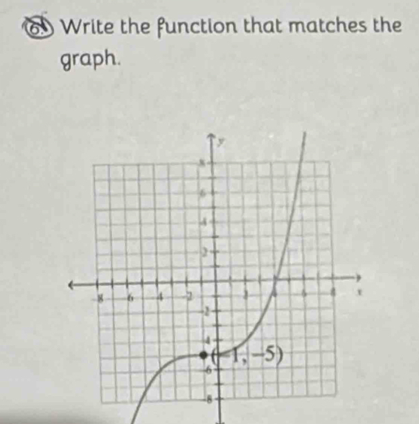 Write the function that matches the
graph.