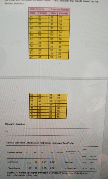 derived statistics. umplete the obe Sebur Tan, interpret the resuts based on the 
Research Question 
Hs 
Table 2: Significant Difference on Test Scones in terms of Sex Profie 
hdawe 
Depeindem Variatés * = Jecsion Roved a 
ht we 
Math Scones 2 12 38 0.041 202 Signfcani 285 28÷
Fépeso Sconus 1.90 38 0.054 2.02 Not Sigsificaet 29 75 31.85
596; I cre-t statistic critical varue Legend: t-t statistic, of-degree of freedom, peprobability value, reve of significance.