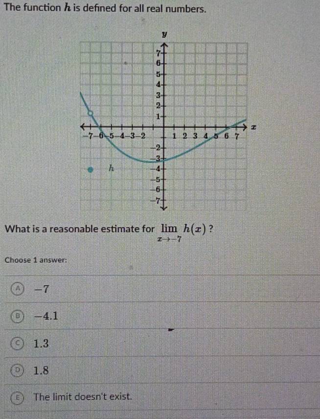 The function h is defined for all real numbers.
What is a reasonable estimate for limlimits _xto -7h(x) ?
Choose 1 answer:
-7
-4.1
1.3
1.8
The limit doesn't exist.