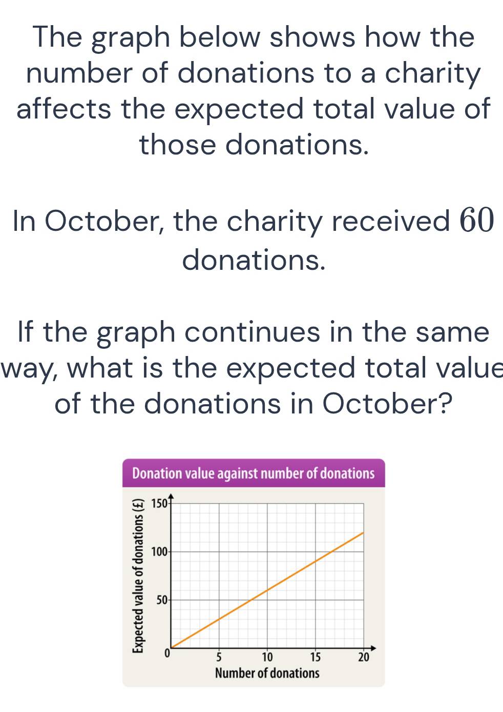 The graph below shows how the 
number of donations to a charity 
affects the expected total value of 
those donations. 
In October, the charity received 60
donations. 
If the graph continues in the same 
way, what is the expected total value 
of the donations in October? 
Donation value against number of donations 
Number of donations