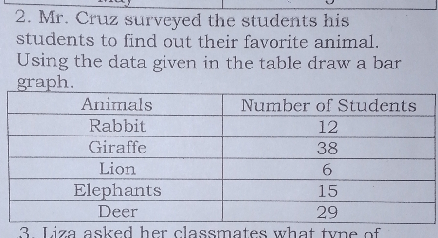 Mr. Cruz surveyed the students his 
students to find out their favorite animal. 
Using the data given in the table draw a bar 
graph. 
3. Liza asked her classmates what type of