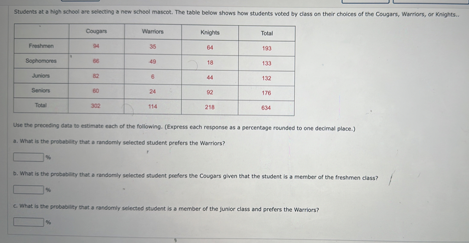 Students at a high school are selecting a new school mascot. The table below shows how students voted by class on their choices of the Cougars, Warriors, or Knights.. 
Use the preceding data to estimate each of the following. (Express each response as a percentage rounded to one decimal place.) 
a. What is the probability that a randomly selected student prefers the Warriors? 
b. What is the probability that a randomly selected student prefers the Cougars given that the student is a member of the freshmen class?
%
c. What is the probability that a randomly selected student is a member of the junior class and prefers the Warriors?
%